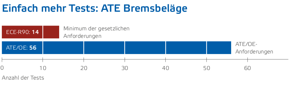 ATE Bremsbeläge Test